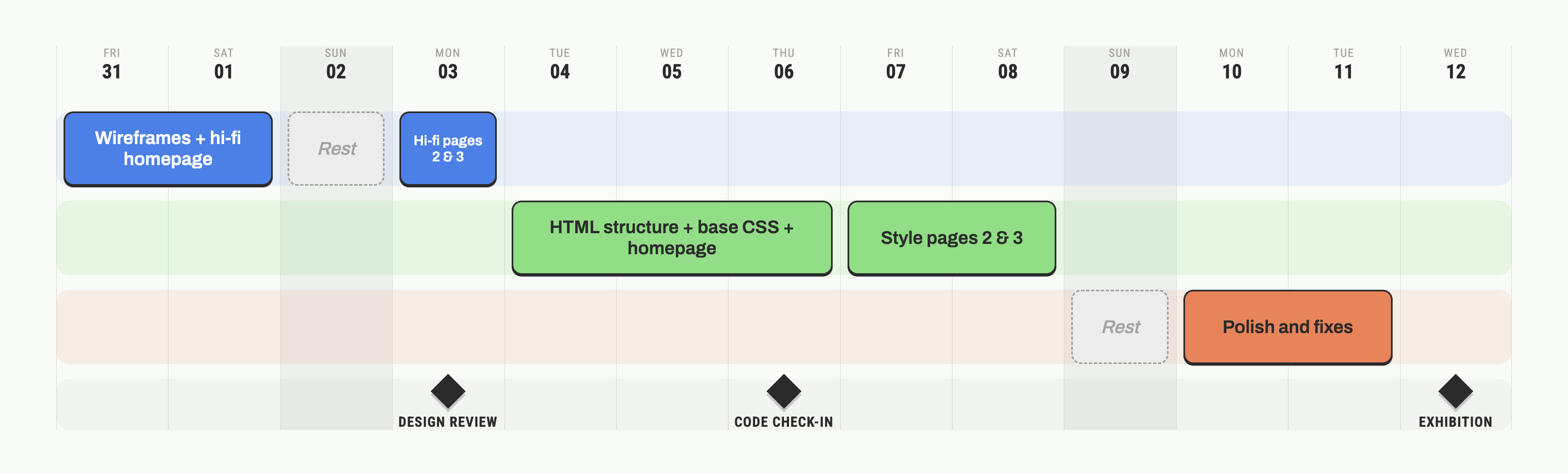 Build week timeline from 31 Jul to 12 Aug: three days of design, a five day build sprint, and two days of polish before the exhibition
